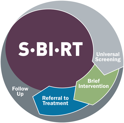 SBIRT: universal Screening, Brief Intervention, Referral to Treatment, follow up.